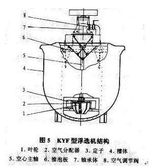 Machine de Flottation d'inflation d'air type KYF