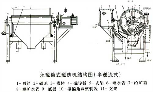  séparateur magnétique