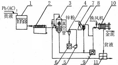 plan de substitution de la poussière de zinc