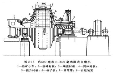 structure de broyeur autogène de haute efficacité