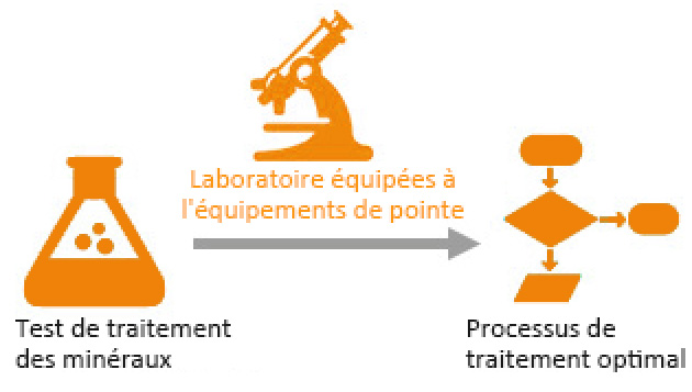 Conception d’usine